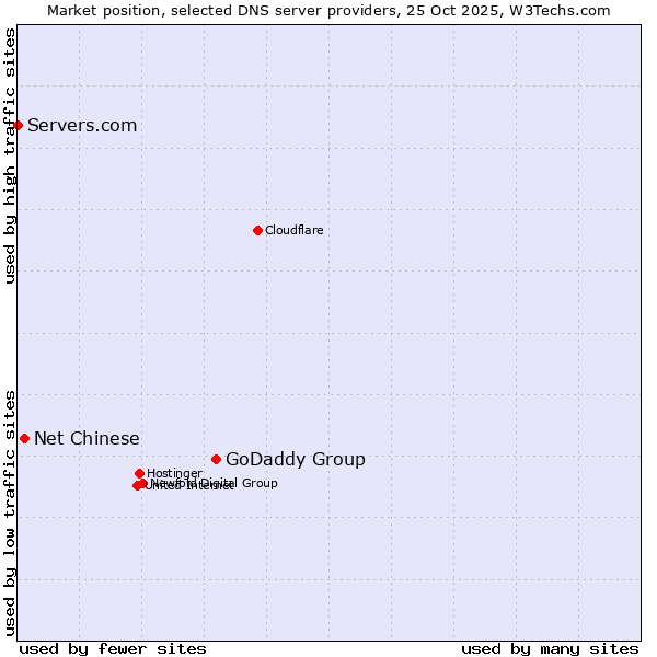 Market position of GoDaddy Group vs. Net Chinese vs. Servers.com