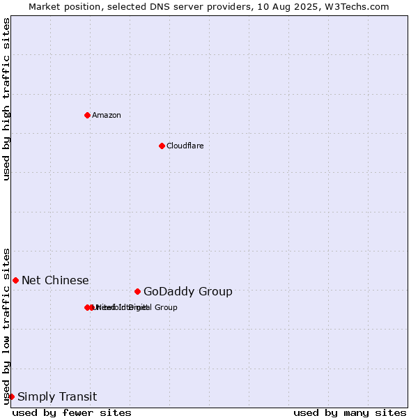 Market position of GoDaddy Group vs. Net Chinese vs. Simply Transit