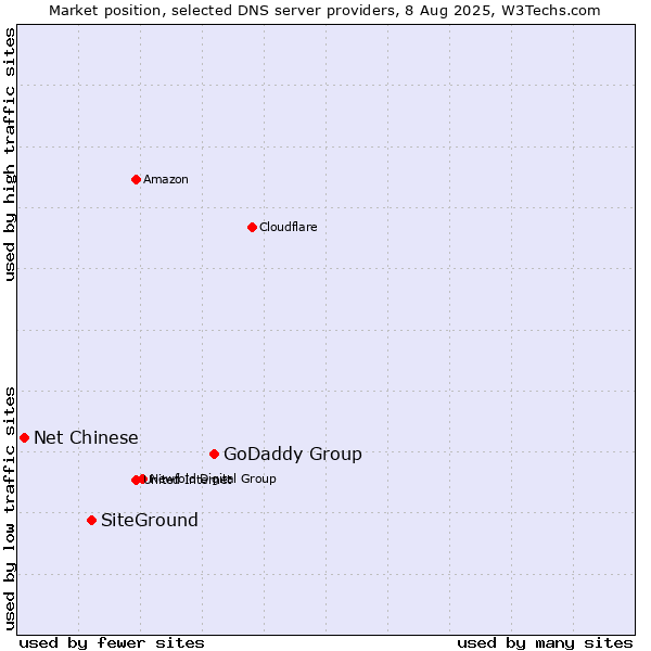 Market position of GoDaddy Group vs. SiteGround vs. Net Chinese