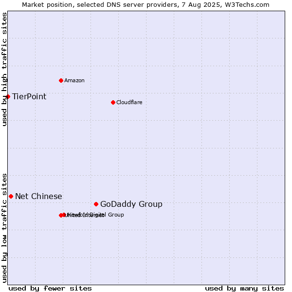 Market position of GoDaddy Group vs. Net Chinese vs. TierPoint