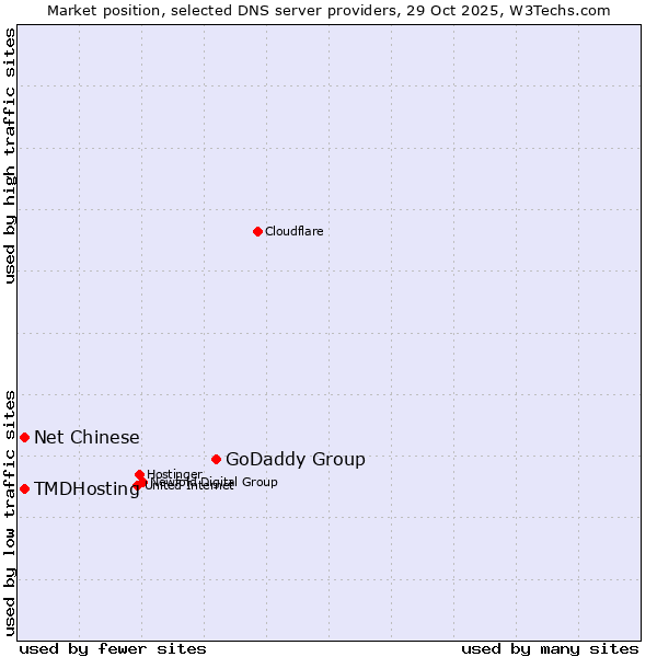 Market position of GoDaddy Group vs. TMDHosting vs. Net Chinese