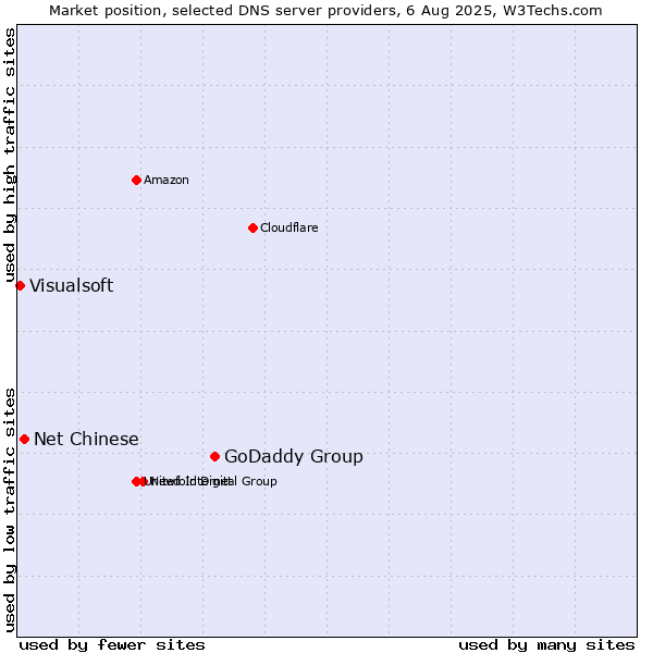 Market position of GoDaddy Group vs. Net Chinese vs. Visualsoft