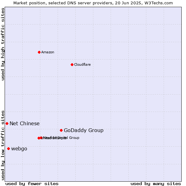 Market position of GoDaddy Group vs. webgo vs. Net Chinese