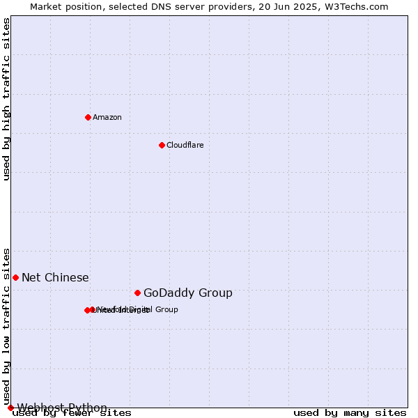 Market position of GoDaddy Group vs. Net Chinese vs. Webhost Python