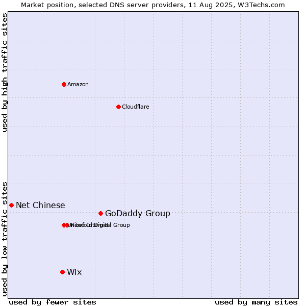 Market position of GoDaddy Group vs. Wix vs. Net Chinese