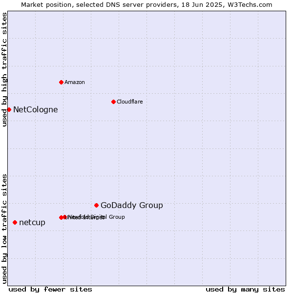 Market position of GoDaddy Group vs. netcup vs. NetCologne