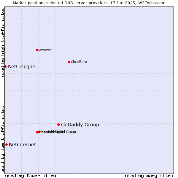 Market position of GoDaddy Group vs. Netinternet vs. NetCologne