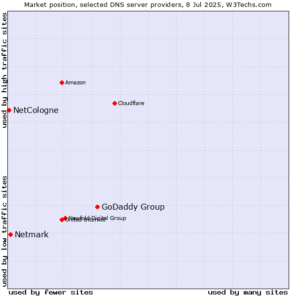 Market position of GoDaddy Group vs. Netmark vs. NetCologne