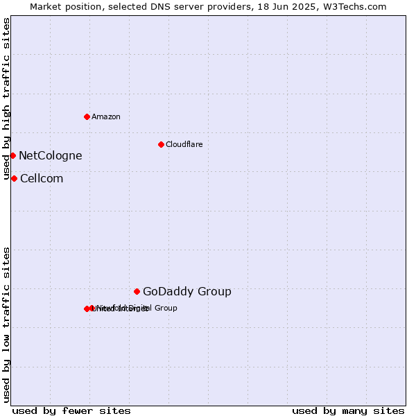 Market position of GoDaddy Group vs. Cellcom vs. NetCologne