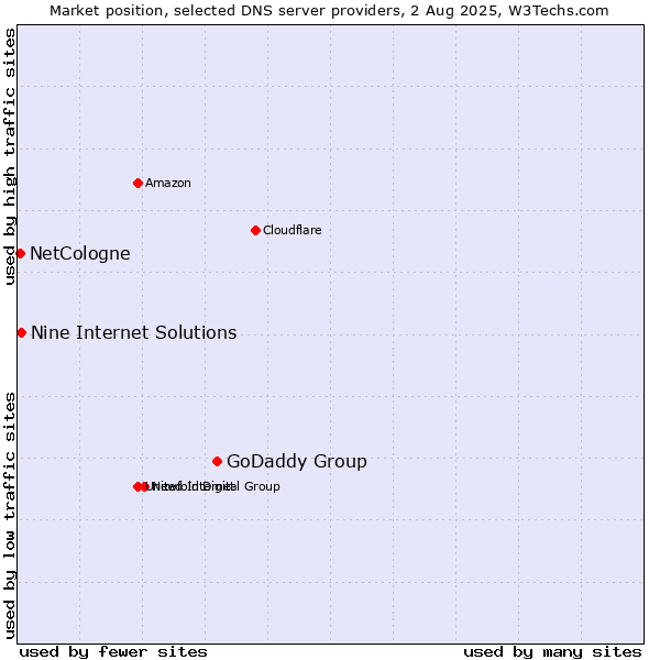 Market position of GoDaddy Group vs. Nine Internet Solutions vs. NetCologne