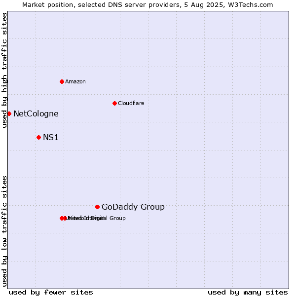Market position of GoDaddy Group vs. NS1 vs. NetCologne