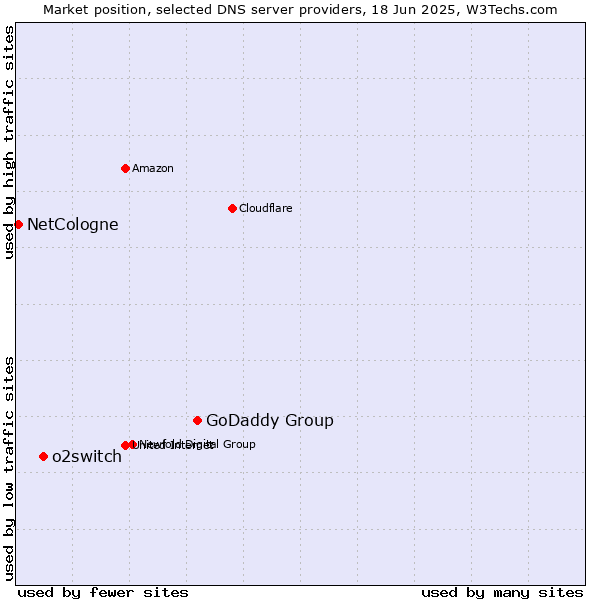 Market position of GoDaddy Group vs. o2switch vs. NetCologne