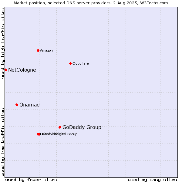 Market position of GoDaddy Group vs. Onamae vs. NetCologne