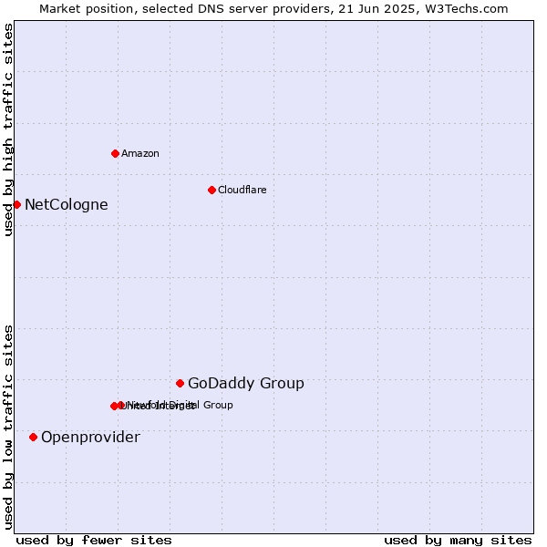 Market position of GoDaddy Group vs. Openprovider vs. NetCologne