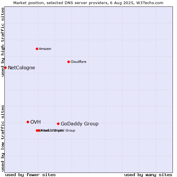 Market position of GoDaddy Group vs. OVH vs. NetCologne