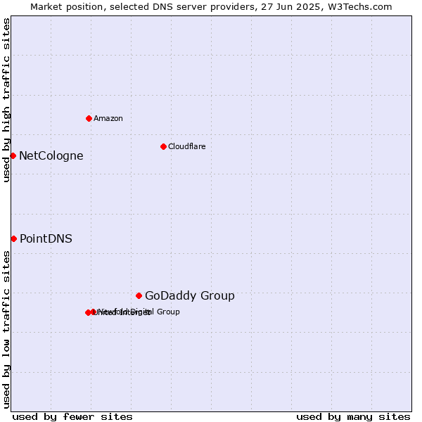 Market position of GoDaddy Group vs. PointDNS vs. NetCologne