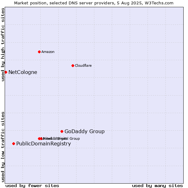 Market position of GoDaddy Group vs. PublicDomainRegistry vs. NetCologne