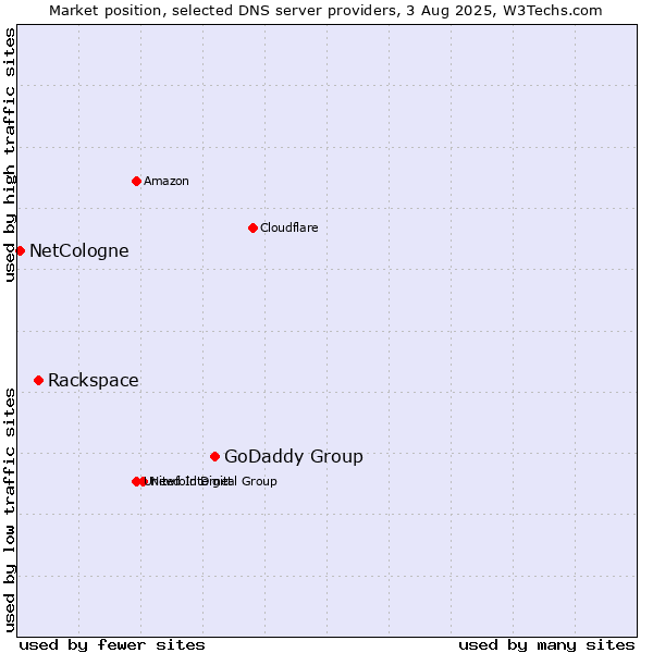 Market position of GoDaddy Group vs. Rackspace vs. NetCologne