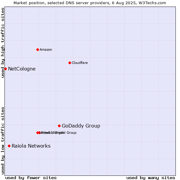 Market position of GoDaddy Group vs. Raiola Networks vs. NetCologne