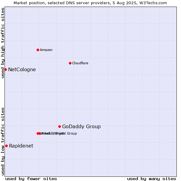 Market position of GoDaddy Group vs. Rapidenet vs. NetCologne