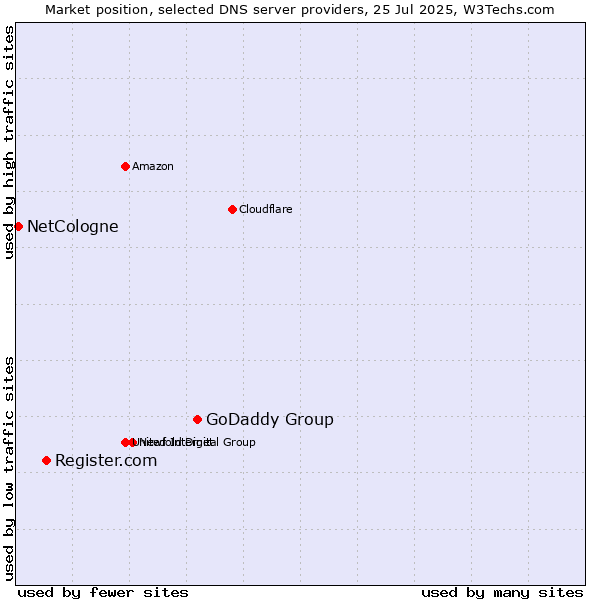 Market position of GoDaddy Group vs. Register.com vs. NetCologne