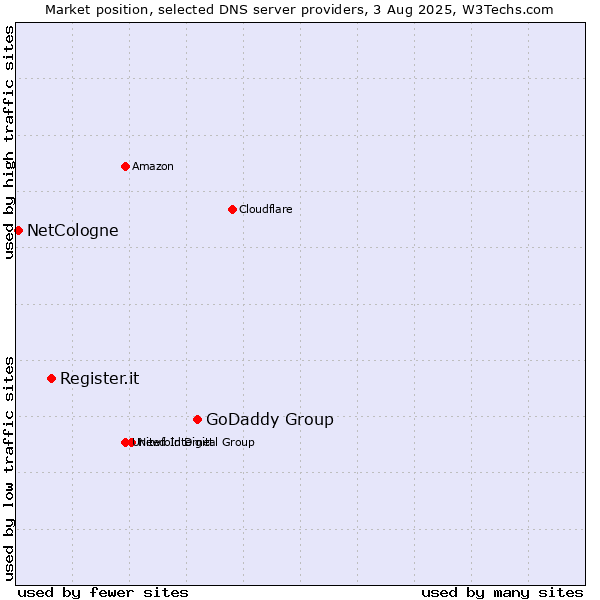 Market position of GoDaddy Group vs. Register.it vs. NetCologne