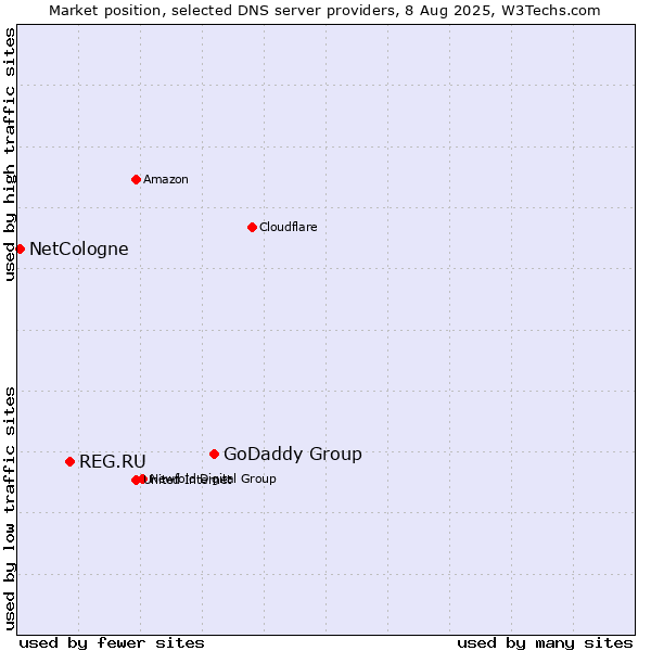 Market position of GoDaddy Group vs. REG.RU vs. NetCologne