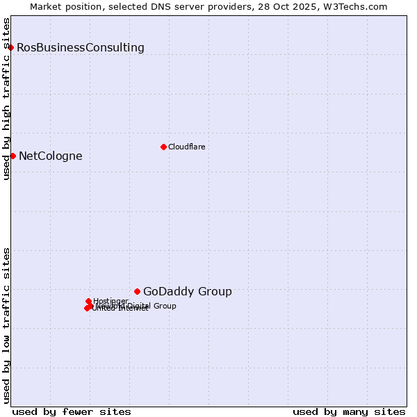 Market position of GoDaddy Group vs. NetCologne vs. RosBusinessConsulting