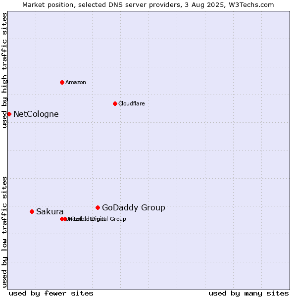 Market position of GoDaddy Group vs. Sakura vs. NetCologne