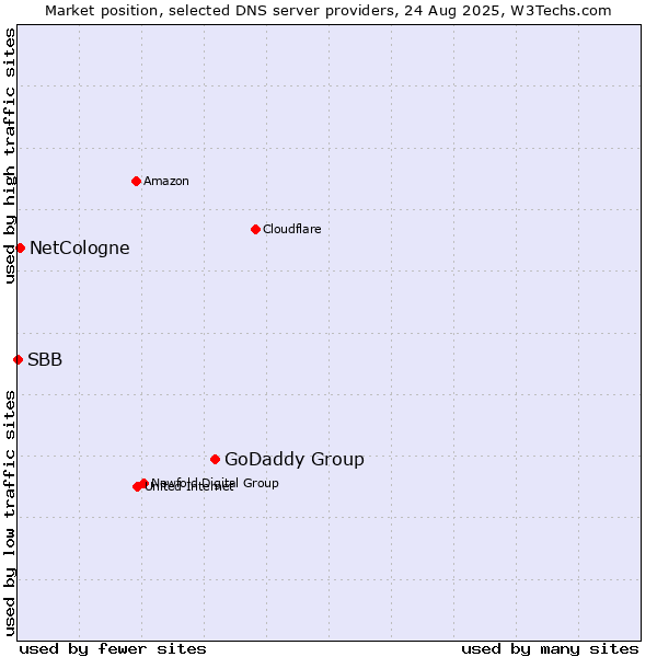 Market position of GoDaddy Group vs. NetCologne vs. SBB