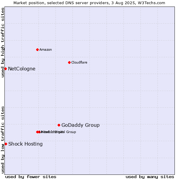 Market position of GoDaddy Group vs. Shock Hosting vs. NetCologne