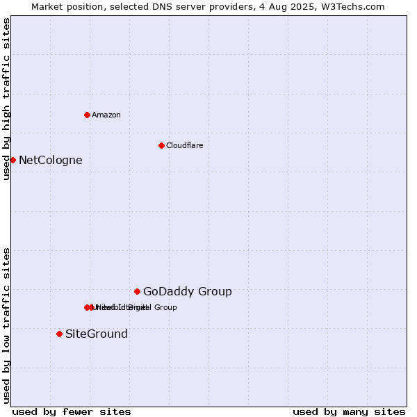 Market position of GoDaddy Group vs. SiteGround vs. NetCologne