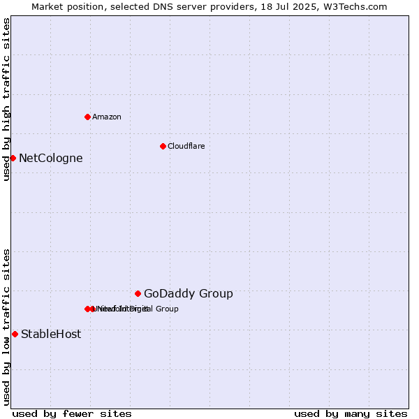 Market position of GoDaddy Group vs. StableHost vs. NetCologne