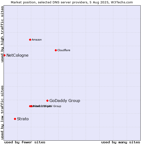 Market position of GoDaddy Group vs. Strato vs. NetCologne