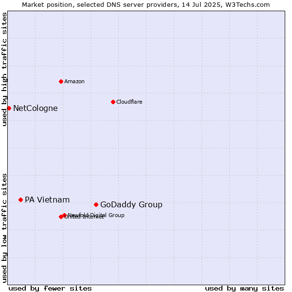Market position of GoDaddy Group vs. PA Vietnam vs. NetCologne