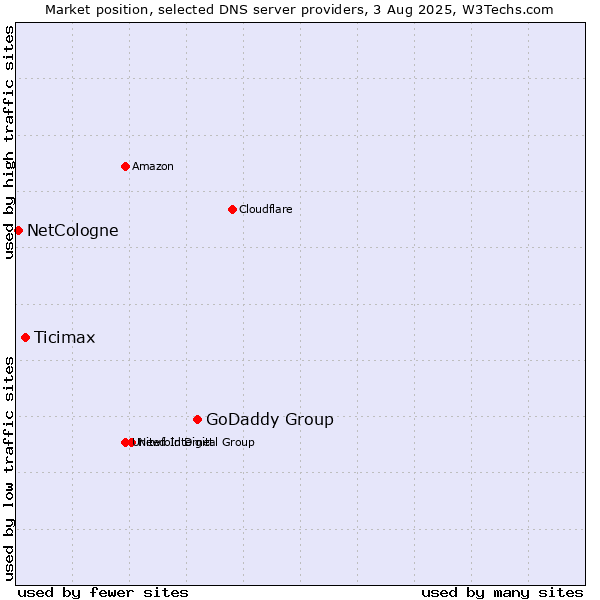 Market position of GoDaddy Group vs. Ticimax vs. NetCologne