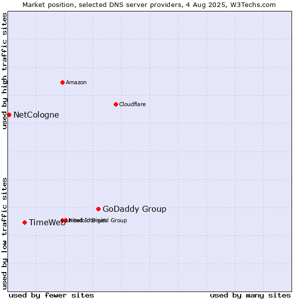 Market position of GoDaddy Group vs. TimeWeb vs. NetCologne