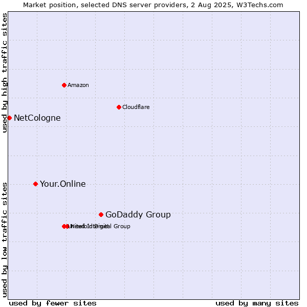Market position of GoDaddy Group vs. Your.Online vs. NetCologne