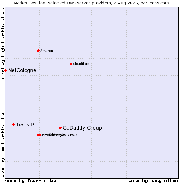 Market position of GoDaddy Group vs. TransIP vs. NetCologne