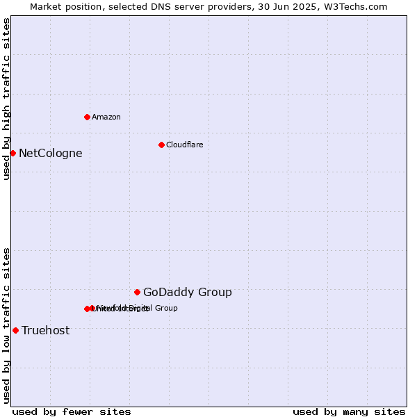 Market position of GoDaddy Group vs. Truehost vs. NetCologne