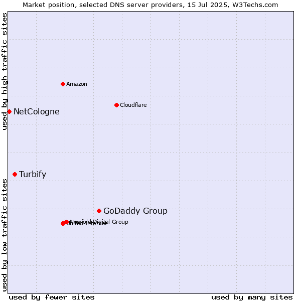 Market position of GoDaddy Group vs. Turbify vs. NetCologne