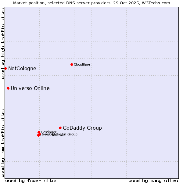Market position of GoDaddy Group vs. Universo Online vs. NetCologne