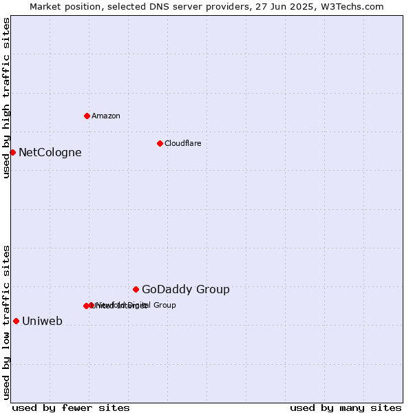 Market position of GoDaddy Group vs. Uniweb vs. NetCologne