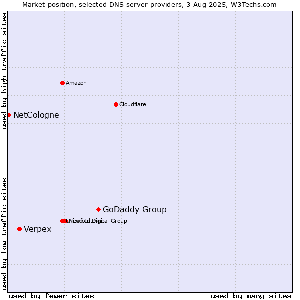 Market position of GoDaddy Group vs. Verpex vs. NetCologne