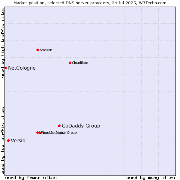 Market position of GoDaddy Group vs. Versio vs. NetCologne