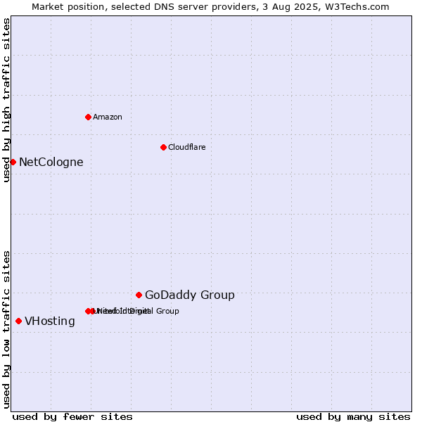 Market position of GoDaddy Group vs. VHosting vs. NetCologne