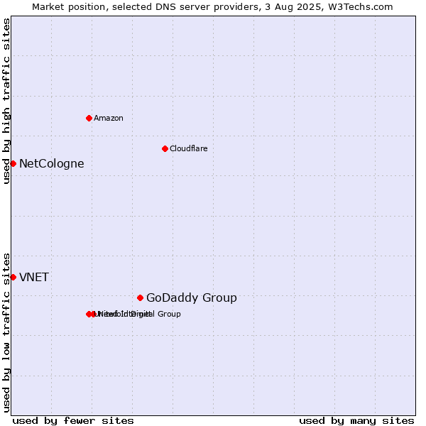 Market position of GoDaddy Group vs. NetCologne vs. VNET