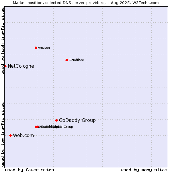 Market position of GoDaddy Group vs. Web.com vs. NetCologne
