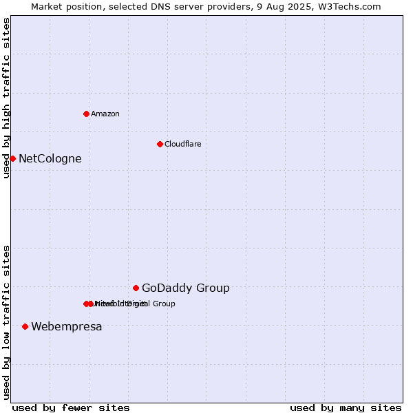 Market position of GoDaddy Group vs. Webempresa vs. NetCologne