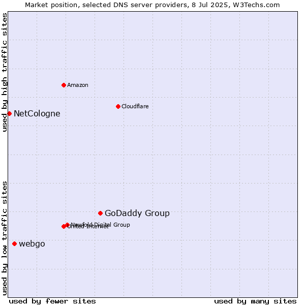 Market position of GoDaddy Group vs. webgo vs. NetCologne